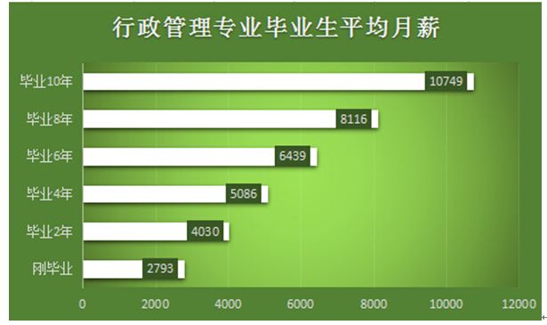 提升学历