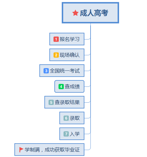 函授与网络教育的区别