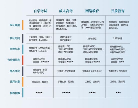 提升学历