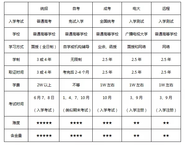 提升学历