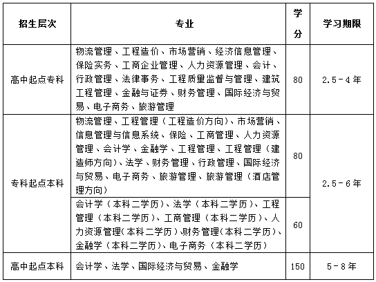 2016年东北财经大学远程网络教育春季招生简章